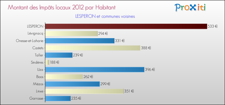 Montant des impôts locaux par Habitant pour LESPERON et les communes proches Comparaison des impôts locaux par habitant pour LESPERON et les communes voisines