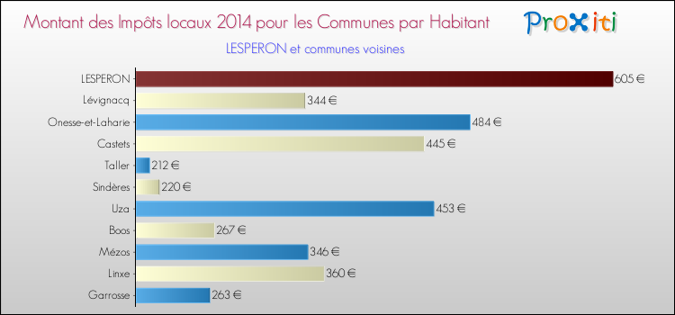 Montant des impôts locaux par Habitant pour LESPERON et les communes proches en 2014 Comparaison des impôts locaux par habitant pour LESPERON et les communes voisines en 2014