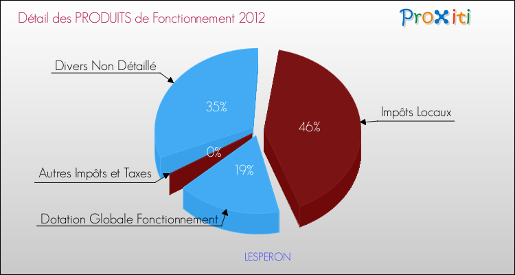 Décomposition du Budget de Fonctionnement 2012 de la commune de LESPERON Budget de Fonctionnement 2012 pour la commune de LESPERON