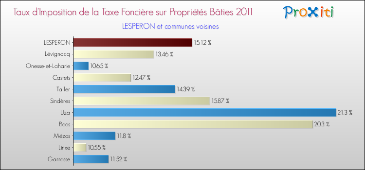 Taux d'imposition de la taxe foncière sur le bati 2011 pour LESPERON et les communes proches Comparaison des taux d'imposition de la taxe foncière sur le bati 2011 pour LESPERON et les communes voisines
