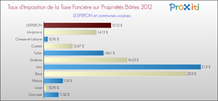 Taux d'imposition de la taxe foncière sur le bati 2012 pour LESPERON et les communes proches Comparaison des taux d'imposition de la taxe foncière sur le bati 2012 pour LESPERON et les communes voisines
