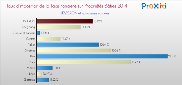Taux d'imposition de la taxe foncière sur le bati 2014 pour LESPERON et les communes proches Comparaison des taux d'imposition de la taxe foncière sur le bati 2014 pour LESPERON et les communes voisines
