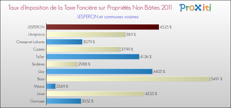 Taux d'imposition de la taxe foncière sur les immeubles et terrains non batis 2011 pour LESPERON et les communes proches Comparaison des taux d'imposition de la taxe foncière sur les immeubles et terrains non batis 2011 pour LESPERON et les communes voisines