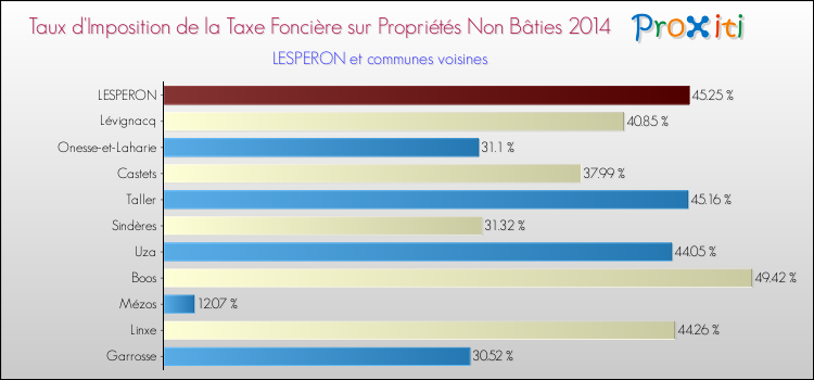 Taux d'imposition de la taxe foncière sur les immeubles et terrains non batis 2014 pour LESPERON et les communes proches Comparaison des taux d'imposition de la taxe foncière sur les immeubles et terrains non batis 2014 pour LESPERON et les communes voisines