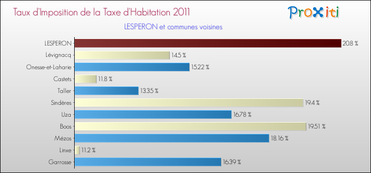 Taux d'imposition de la taxe d'habitation 2011 pour LESPERON et les communes proches Comparaison des taux d'imposition de la taxe d'habitation 2011 pour LESPERON et les communes voisines