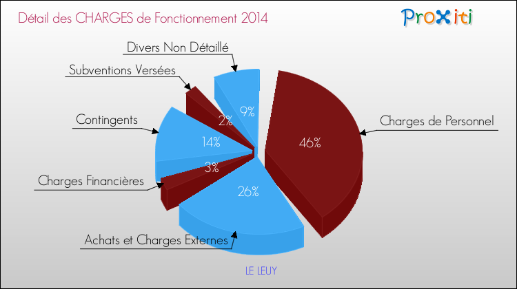 Décomposition des Charges de Fonctionnement 2014 de la commune de LE LEUY Charges de Fonctionnement 2014 pour la commune de LE LEUY
