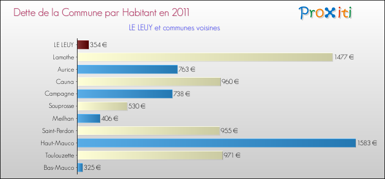 Dette par habitant de la commune en 2011 pour LE LEUY et les communes proches Comparaison de la dette par habitant de la commune en 2011 pour LE LEUY et les communes voisines