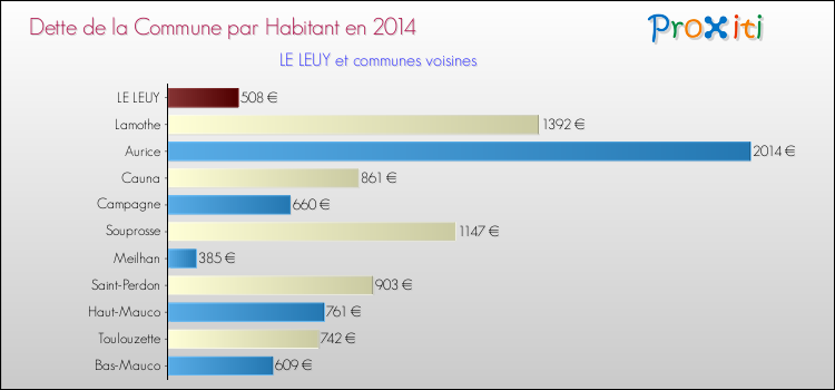 Dette par habitant de la commune en 2014 pour LE LEUY et les communes proches Comparaison de la dette par habitant de la commune en 2014 pour LE LEUY et les communes voisines