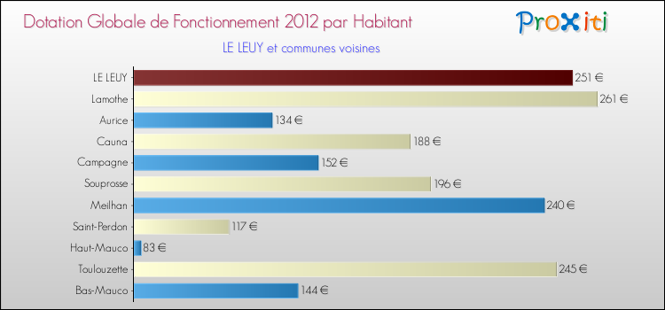 Montant des dotations globales de fonctionnement DGF par Habitant pour LE LEUY et les communes proches Comparaison des des dotations globales de fonctionnement DGF par habitant pour LE LEUY et les communes voisines
