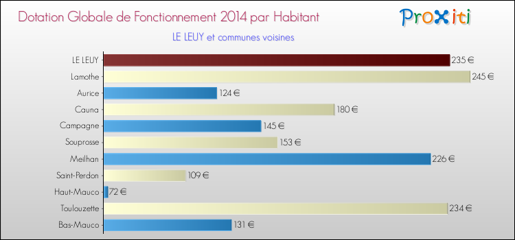 Montant des dotations globales de fonctionnement DGF par Habitant pour LE LEUY et les communes proches en 2014. Comparaison des des dotations globales de fonctionnement DGF par habitant pour LE LEUY et les communes voisines en 2014.