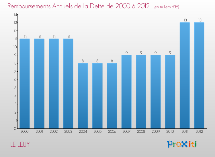 Evolution de l'annuité de la dette pour la commune de LE LEUY de 2000 à 2012 Annuités de la dette pour LE LEUY de 2000 à 2012