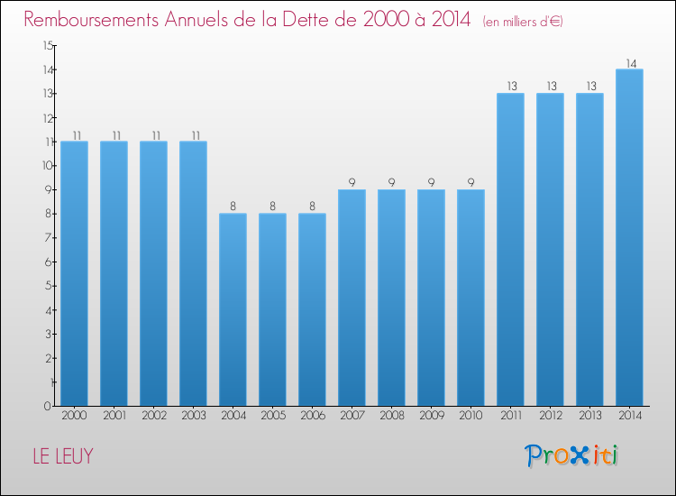 Evolution de l'annuité de la dette pour la commune de LE LEUY de 2000 à 2014 Annuités de la dette pour LE LEUY de 2000 à 2014