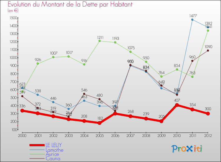 Evolution de la dette par habitant pour la commune de LE LEUY et les communes proches de 2000 à 2012 Comparaison de la dette par habitant pour LE LEUY et les communes voisines de 2000 à 2012