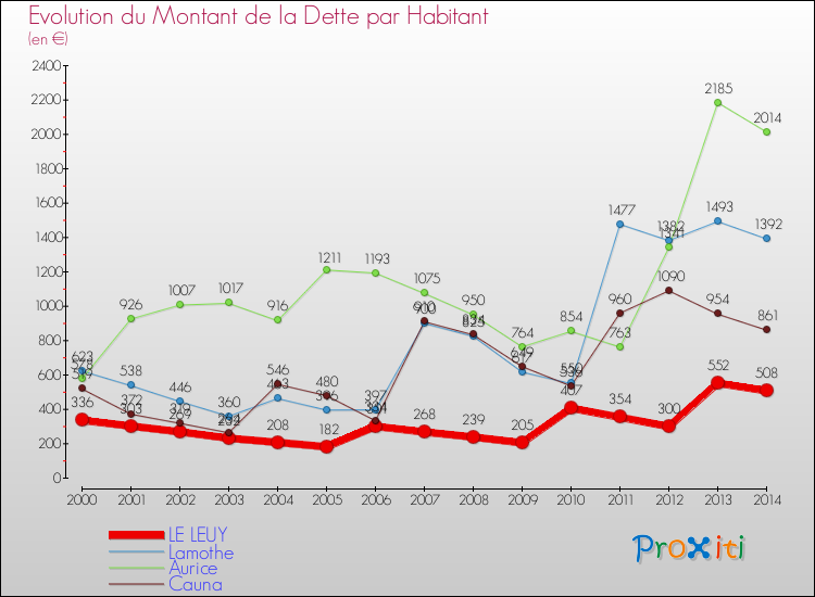 Evolution de la dette par habitant pour la commune de LE LEUY et les communes proches de 2000 à 2014 Comparaison de la dette par habitant pour LE LEUY et les communes voisines de 2000 à 2014