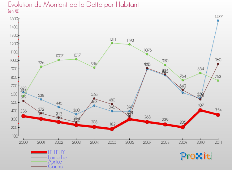 Evolution de la dette par habitant pour la commune de LE LEUY et les communes proches Comparaison de la dette par habitant pour LE LEUY et les communes voisines