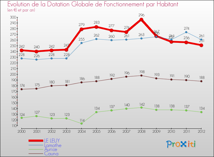 Evolution et montant de la dotation globale de fonctionnement par Habitant pour LE LEUY et les communes proches Comparaison des dotations globales de fonctionnement par habitant pour LE LEUY et les communes voisines