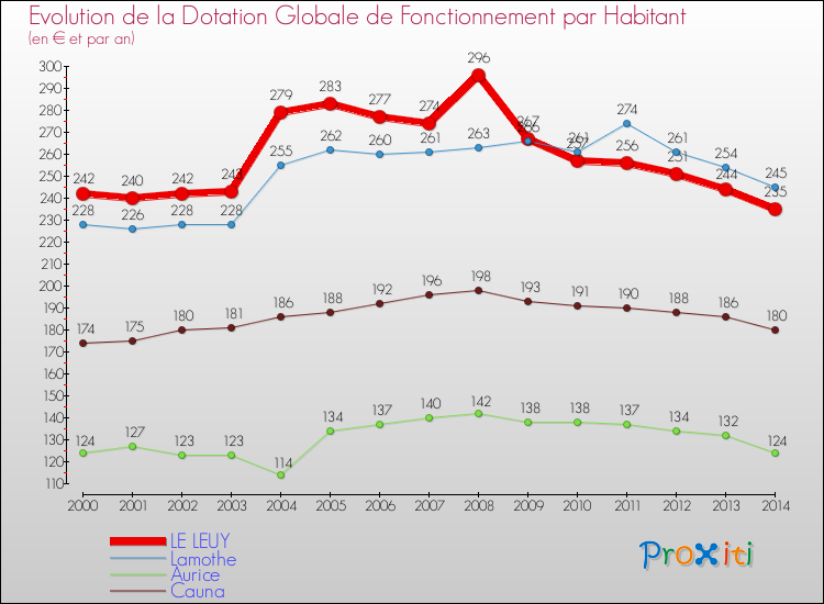 Evolution et montant de la dotation globale de fonctionnement par Habitant pour LE LEUY et les communes proches de 2000 à 2014. Comparaison des dotations globales de fonctionnement par habitant pour LE LEUY et les communes voisines de 2000 à 2014.