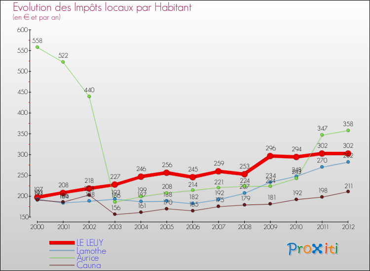 Evolution et montant des impôts locaux par Habitant pour LE LEUY et les communes proches Comparaison des impôts locaux par habitant pour LE LEUY et les communes voisines