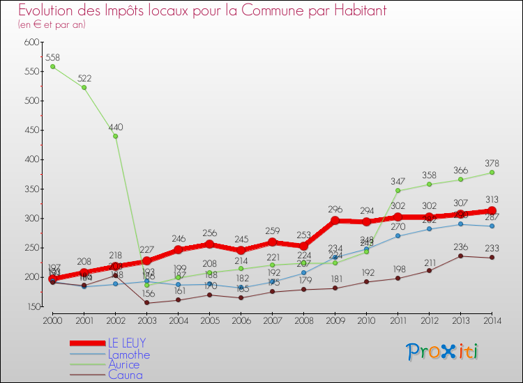 Evolution et montant des impôts locaux par Habitant pour LE LEUY et les communes proches de 2000 à 2014 Comparaison des impôts locaux par habitant pour LE LEUY et les communes voisines de 2000 à 2014
