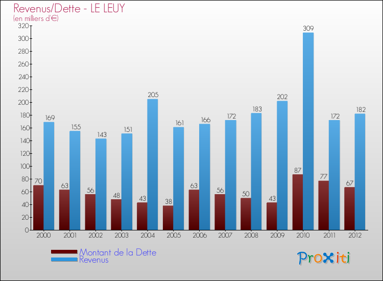 Evolution comparée de la dette et des revenus pour la commune de LE LEUY de 2000 à 2012 Comparaison de la dette et des revenus pour LE LEUY de 2000 à 2012