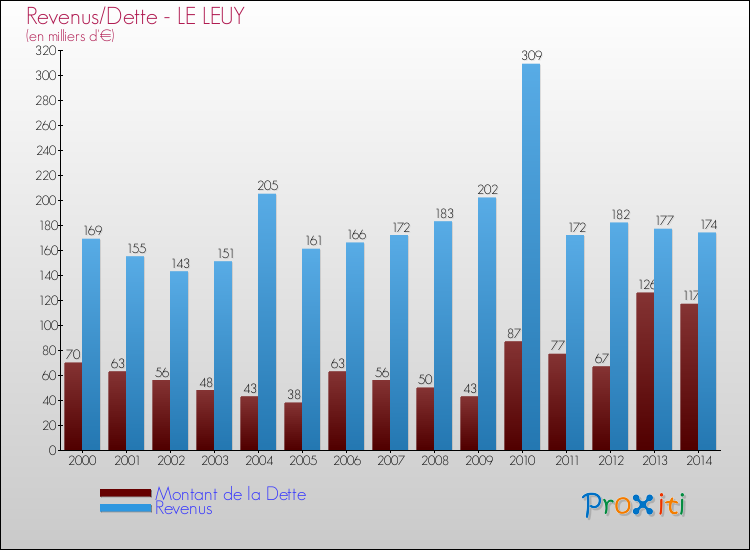 Evolution comparée de la dette et des revenus pour la commune de LE LEUY de 2000 à 2014 Comparaison de la dette et des revenus pour LE LEUY de 2000 à 2014