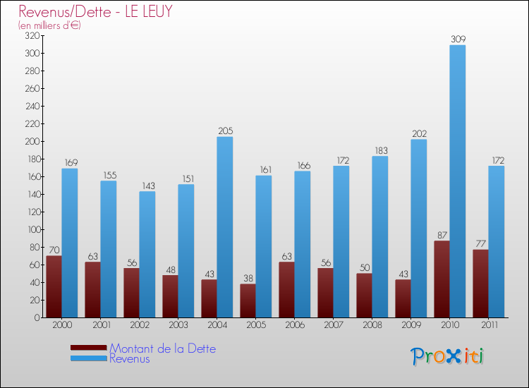 Evolution comparée de la dette et des revenus pour la commune de LE LEUY de 2000 à 2011 Comparaison de la dette et des revenus pour LE LEUY de 2000 à 2011