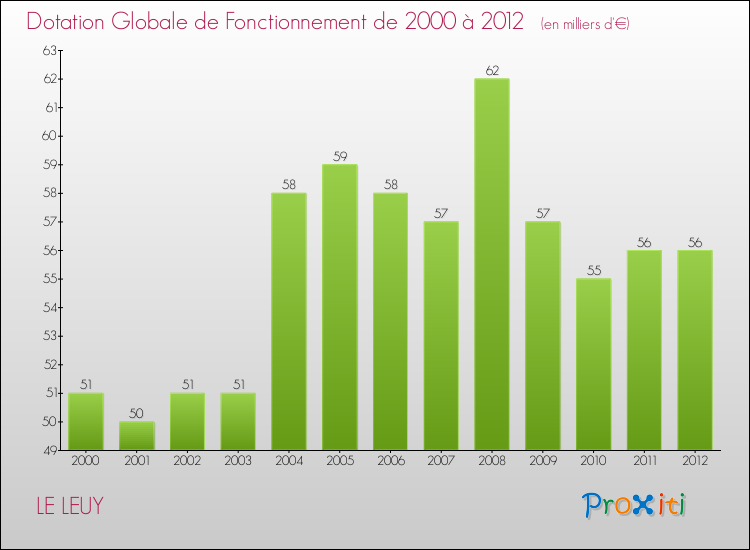 Evolution du montant de la Dotation Globale de Fonctionnement pour la commune de LE LEUY de 2000 à 2012 Evolution du montant de la Dotation Globale de Fonctionnement pour LE LEUY de 2000 à 2012