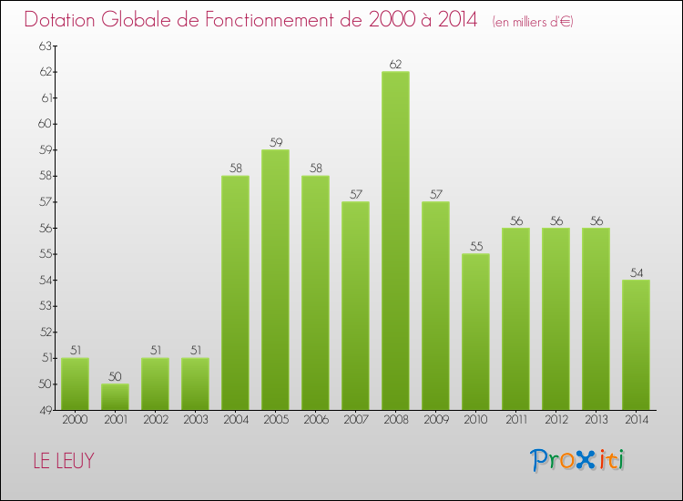 Evolution du montant de la Dotation Globale de Fonctionnement pour la commune de LE LEUY de 2000 à 2014 Evolution du montant de la Dotation Globale de Fonctionnement pour LE LEUY de 2000 à 2014