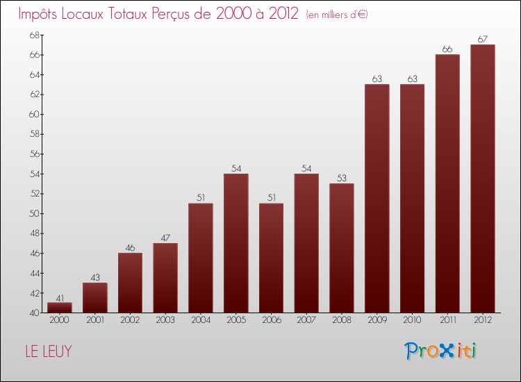 Evolution des Impôts Locaux pour la commune de LE LEUY de 2000 à 2012 Evolution des Impôts Locaux pour LE LEUY de 2000 à 2012