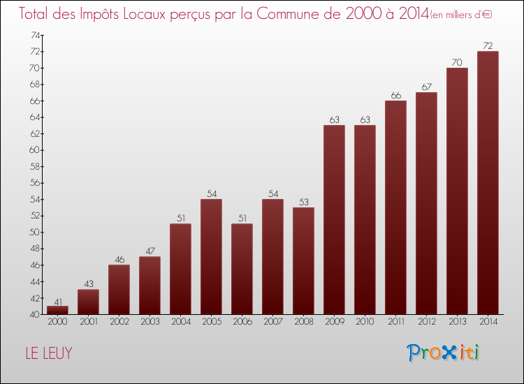 Evolution des Impôts Locaux pour la commune de LE LEUY de 2000 à 2014 Evolution des Impôts Locaux pour LE LEUY de 2000 à 2014