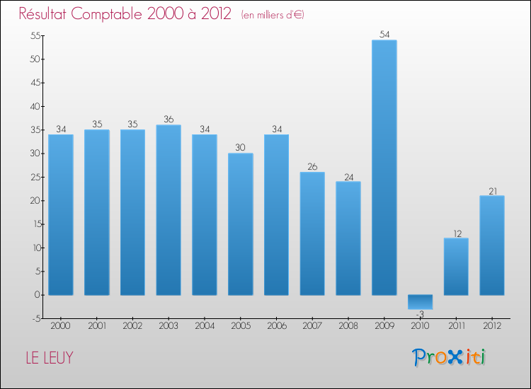 Evolution du résultat comptable pour la commune de LE LEUY de 2000 à 2012 Evolution du résultat comptable pour LE LEUY de 2000 à 2012