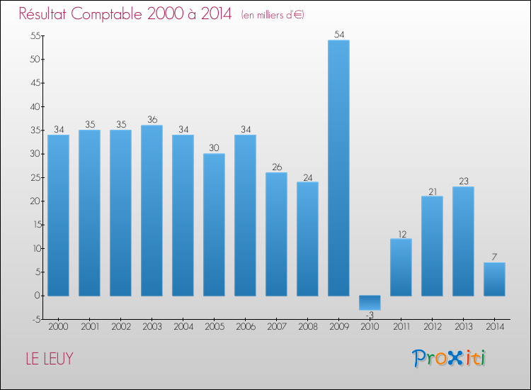 Evolution du résultat comptable pour la commune de LE LEUY de 2000 à 2014 Evolution du résultat comptable pour LE LEUY de 2000 à 2014