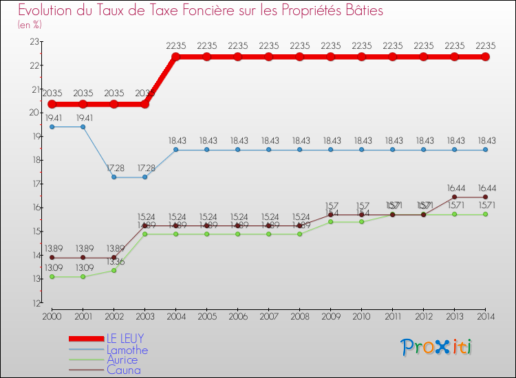 Evolution du taux de la taxe foncière sur le bati pour LE LEUY et les communes proches de 2000 à 2014 Comparaison des taux de taxe foncière sur le bati pour LE LEUY et les communes voisines de 2000 à 2014