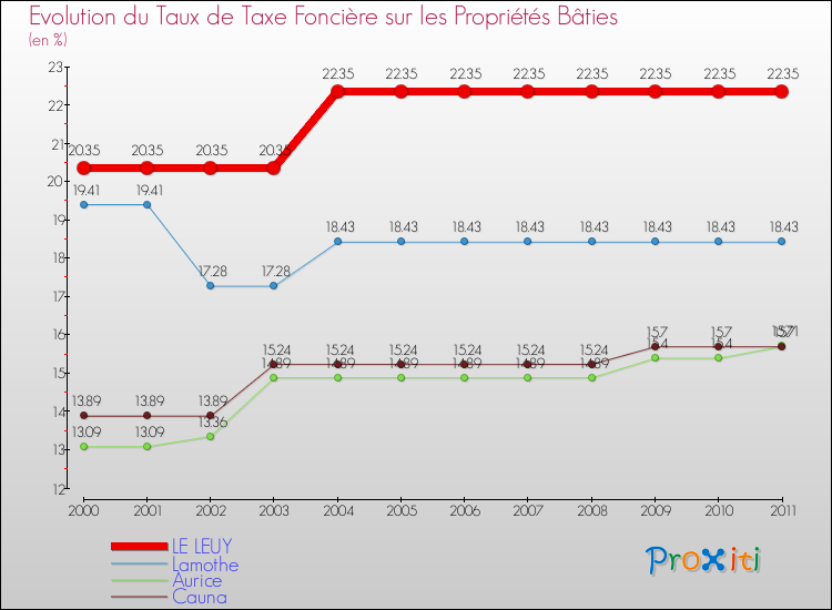 Evolution du taux de la taxe foncière sur le bati pour LE LEUY et les communes proches Comparaison des taux de taxe foncière sur le bati pour LE LEUY et les communes voisines