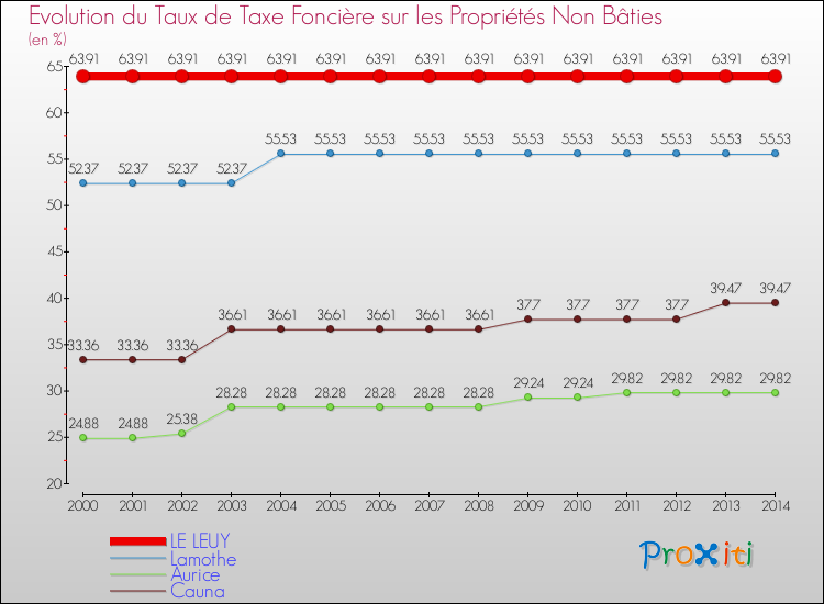 Evolution du taux de la taxe foncière sur les immeubles et terrains non batis pour LE LEUY et les communes proches de 2000 à 2014 Comparaison des taux de la taxe foncière sur les immeubles et terrains non batis pour LE LEUY et les communes voisines de 2000 à 2014