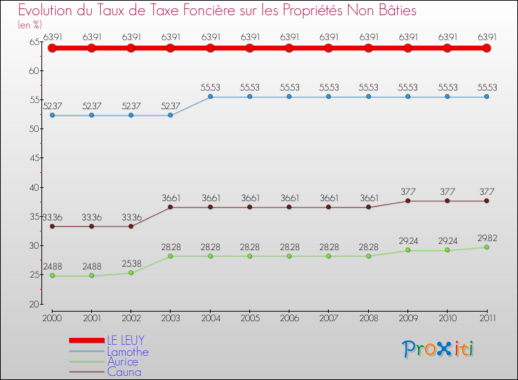 Evolution du taux de la taxe foncière sur les immeubles et terrains non batis pour LE LEUY et les communes proches Comparaison des taux de la taxe foncière sur les immeubles et terrains non batis pour LE LEUY et les communes voisines
