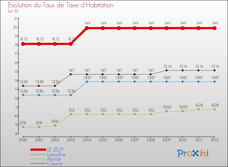 Evolution du taux de la taxe d'habitation pour LE LEUY et les communes proches Comparaison des taux de la taxe d'habitation pour LE LEUY et les communes voisines