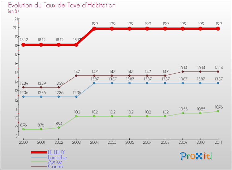 Evolution du taux de la taxe d'habitation pour LE LEUY et les communes proches Comparaison des taux de la taxe d'habitation pour LE LEUY et les communes voisines