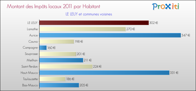 Montant des impôts locaux par Habitant pour LE LEUY et les communes proches Comparaison des impôts locaux par habitant pour LE LEUY et les communes voisines
