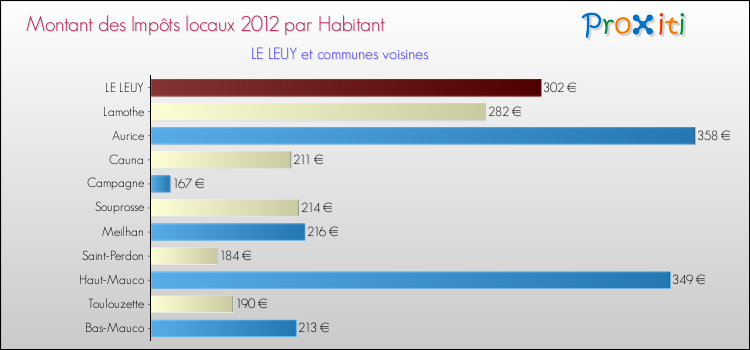 Montant des impôts locaux par Habitant pour LE LEUY et les communes proches Comparaison des impôts locaux par habitant pour LE LEUY et les communes voisines