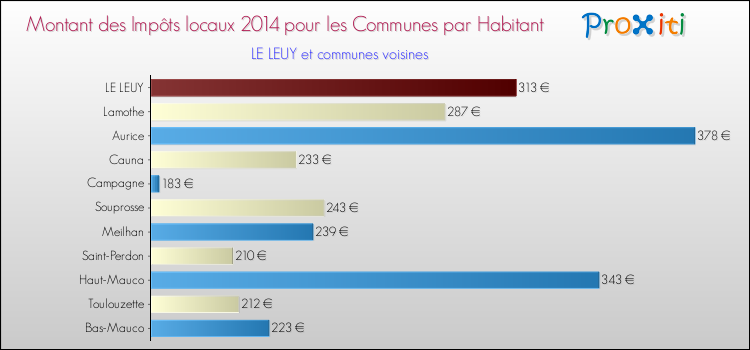 Montant des impôts locaux par Habitant pour LE LEUY et les communes proches en 2014 Comparaison des impôts locaux par habitant pour LE LEUY et les communes voisines en 2014