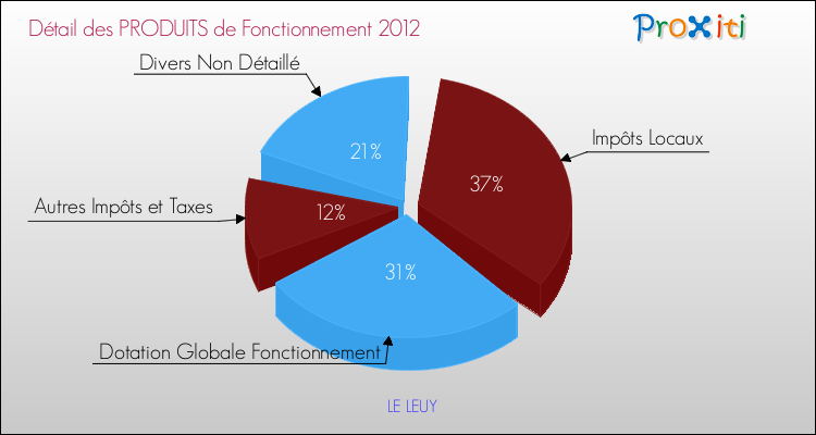 Décomposition du Budget de Fonctionnement 2012 de la commune de LE LEUY Budget de Fonctionnement 2012 pour la commune de LE LEUY