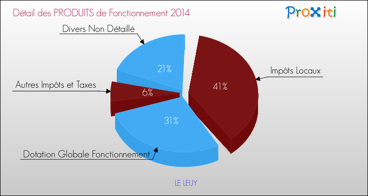 Décomposition du Budget de Fonctionnement 2014 de la commune de LE LEUY Budget de Fonctionnement 2014 pour la commune de LE LEUY