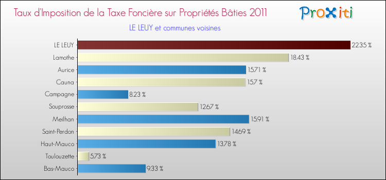 Taux d'imposition de la taxe foncière sur le bati 2011 pour LE LEUY et les communes proches Comparaison des taux d'imposition de la taxe foncière sur le bati 2011 pour LE LEUY et les communes voisines
