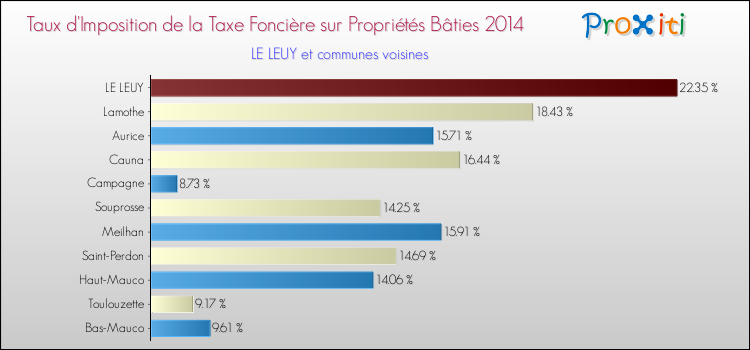 Taux d'imposition de la taxe foncière sur le bati 2014 pour LE LEUY et les communes proches Comparaison des taux d'imposition de la taxe foncière sur le bati 2014 pour LE LEUY et les communes voisines