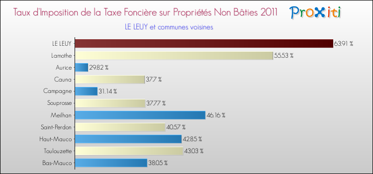 Taux d'imposition de la taxe foncière sur les immeubles et terrains non batis 2011 pour LE LEUY et les communes proches Comparaison des taux d'imposition de la taxe foncière sur les immeubles et terrains non batis 2011 pour LE LEUY et les communes voisines