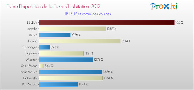 Taux d'imposition de la taxe d'habitation 2012 pour LE LEUY et les communes proches Comparaison des taux d'imposition de la taxe d'habitation 2012 pour LE LEUY et les communes voisines
