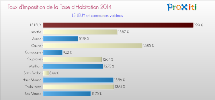 Taux d'imposition de la taxe d'habitation 2014 pour LE LEUY et les communes proches Comparaison des taux d'imposition de la taxe d'habitation 2014 pour LE LEUY et les communes voisines