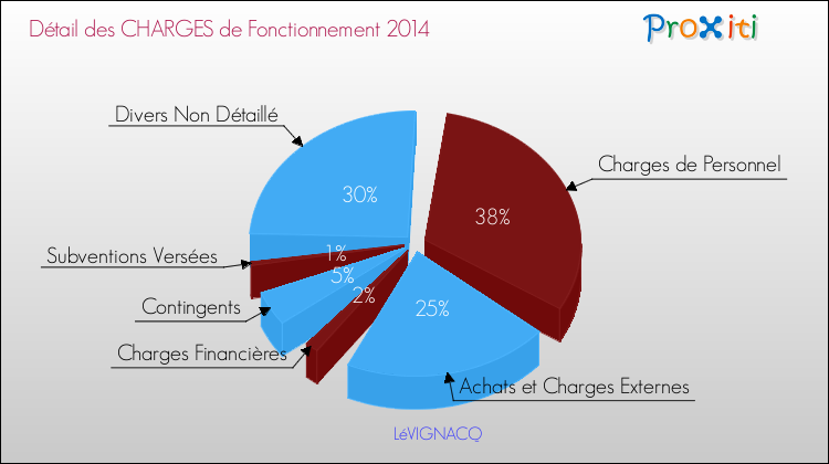 Décomposition des Charges de Fonctionnement 2014 de la commune de LéVIGNACQ Charges de Fonctionnement 2014 pour la commune de LéVIGNACQ