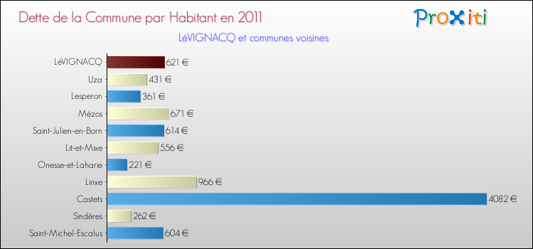 Dette par habitant de la commune en 2011 pour LéVIGNACQ et les communes proches Comparaison de la dette par habitant de la commune en 2011 pour LéVIGNACQ et les communes voisines